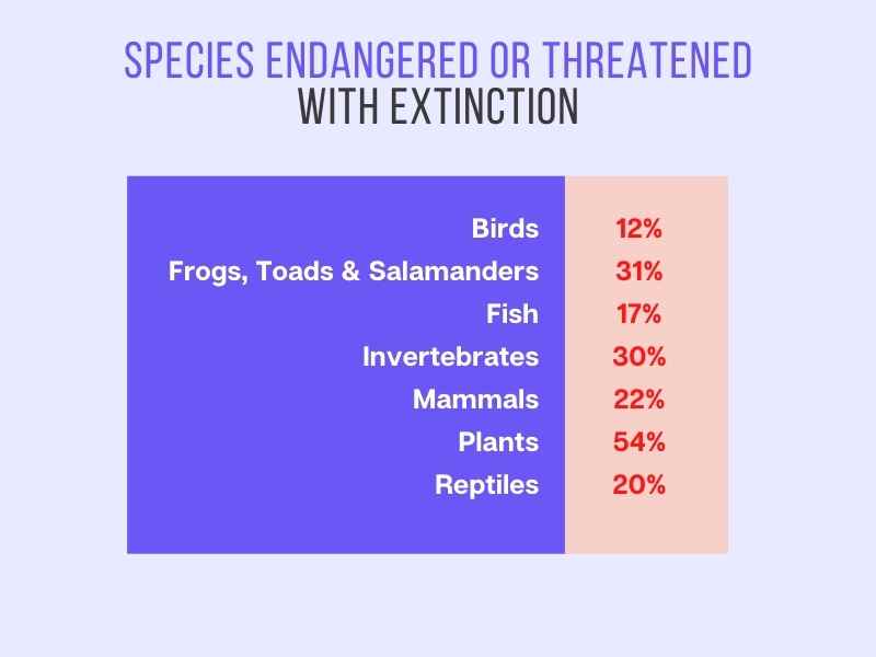 SPECIES ENDANGERED OR THREATENED