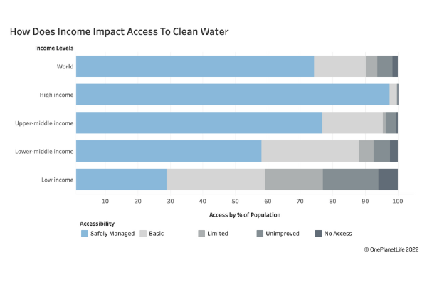 Water Access By Income Chart