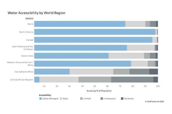 Water Access By World Region Chart