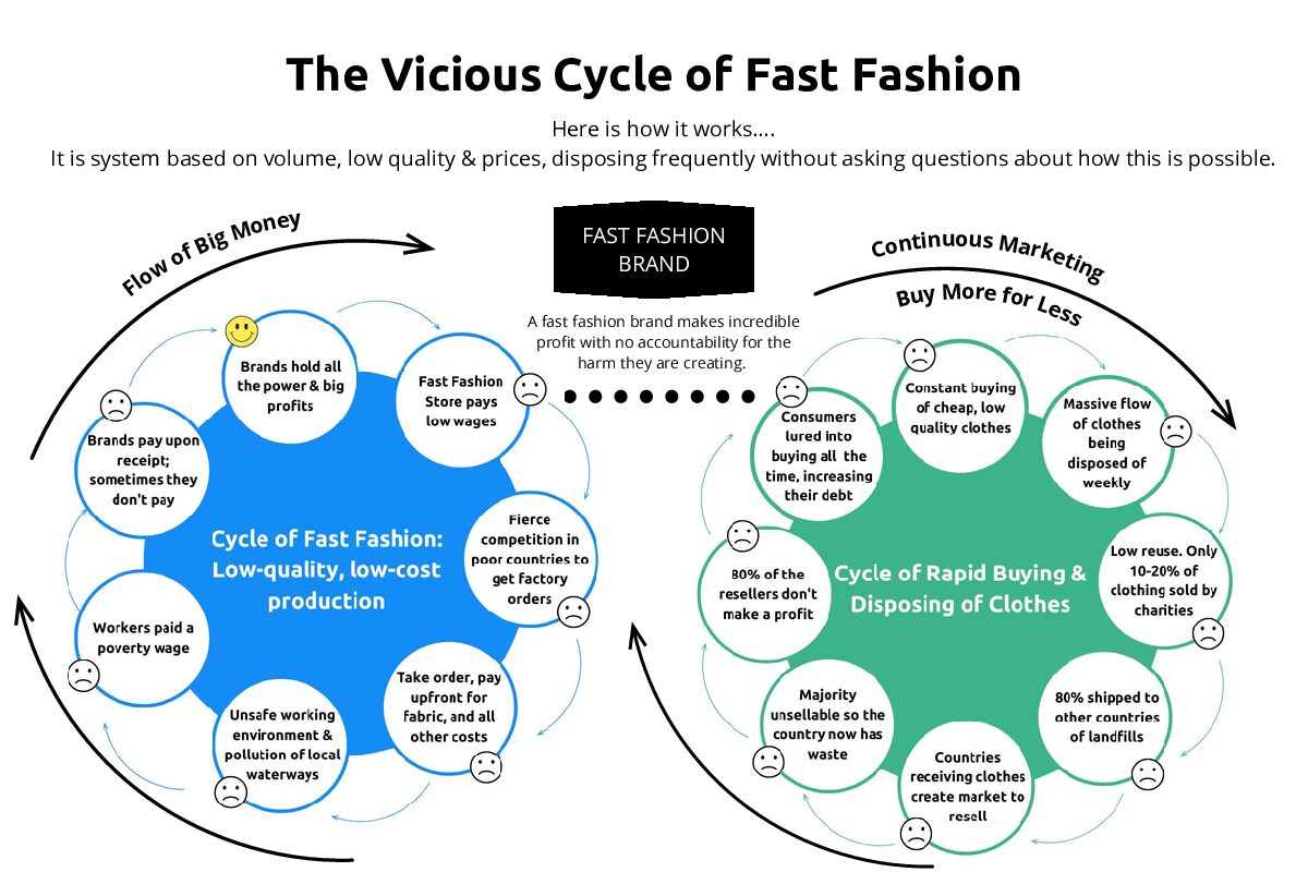 The Vicious Cycle of Fast Fashion