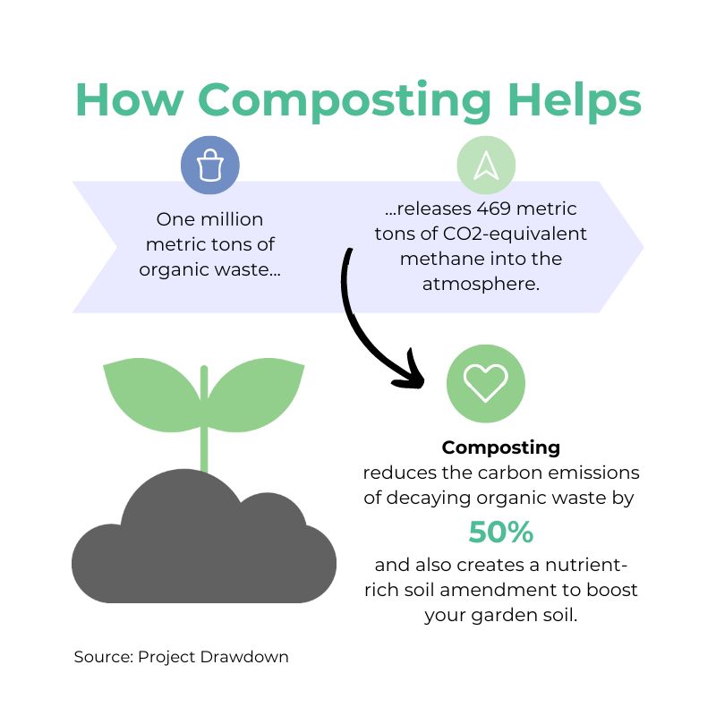 How Composting Helps