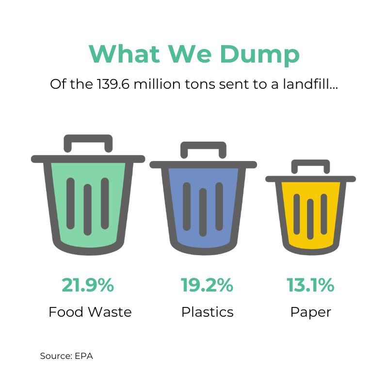 What We Dump in Landfills