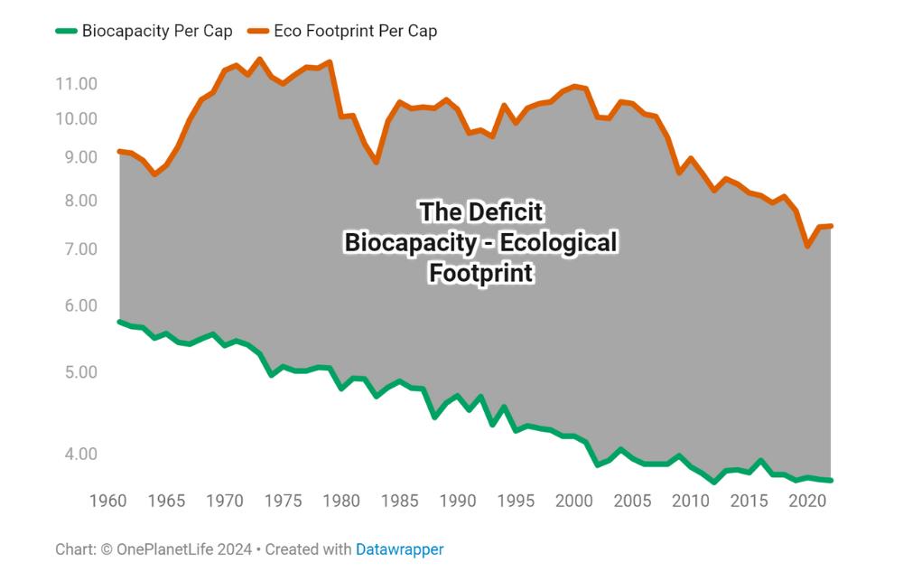 Biocapacity Deficit