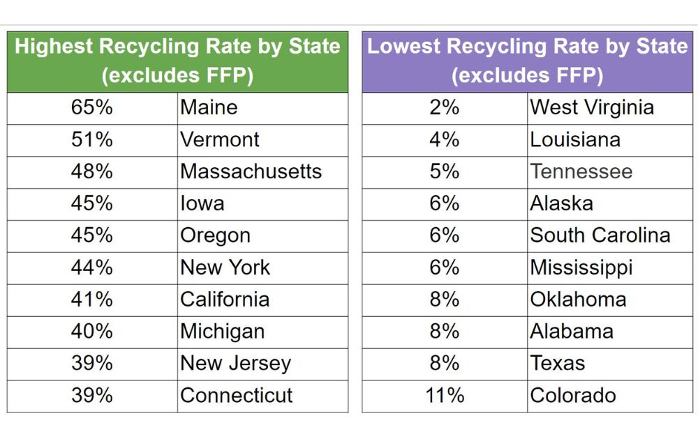 Recycling States