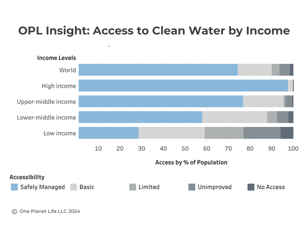 OPL Insight_Clean Water Access by Income