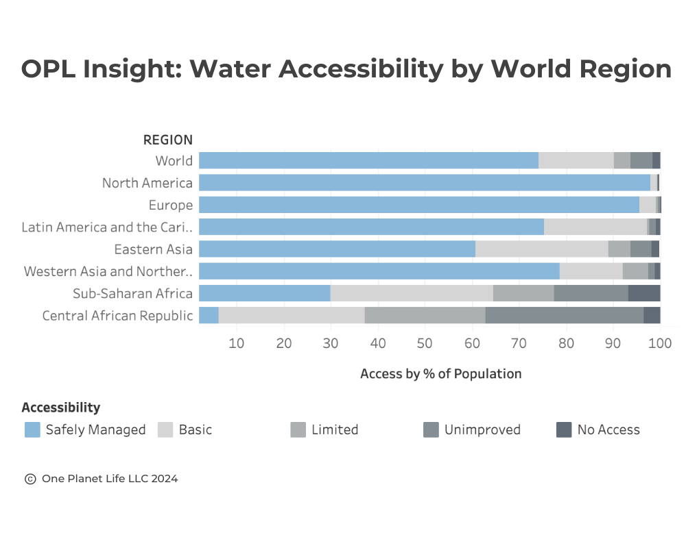 OPL Insight_Water Accessibility by World Region