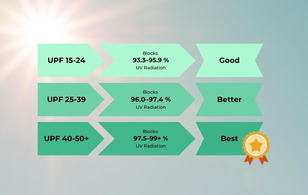 UPF Protection Scale