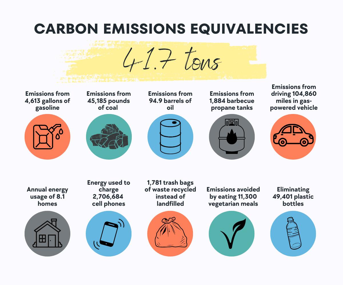 Carbon Emissions Equivalencies