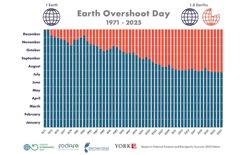 Earth Overshoot Day