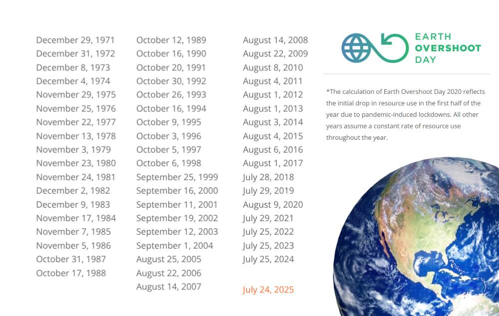 Earth Overshoot Day
